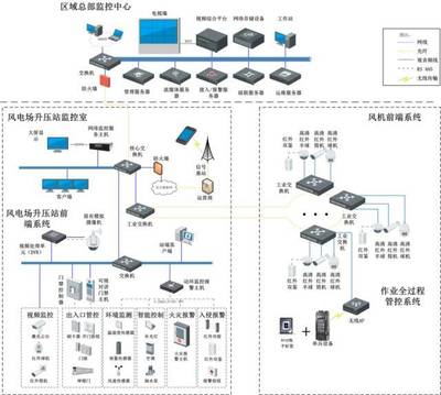 跨行業弱電系統解決方案與自動化控制系統開發 集成架構與實施路徑